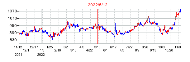 2022年5月12日 11:01前後のの株価チャート