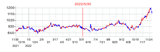 2022年5月30日 11:00前後のの株価チャート
