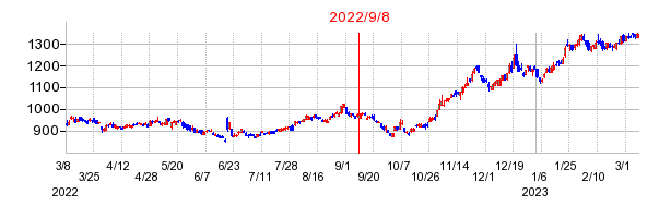 2022年9月8日 09:26前後のの株価チャート