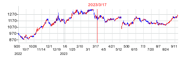 2023年3月17日 15:05前後のの株価チャート