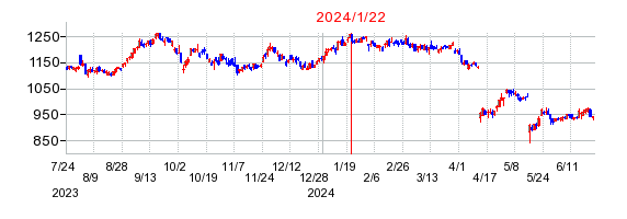 2024年1月22日 15:06前後のの株価チャート