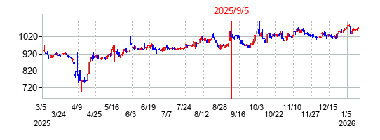 2025年9月5日 10:15前後のの株価チャート