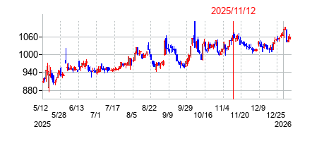 2025年11月12日 16:00前後のの株価チャート