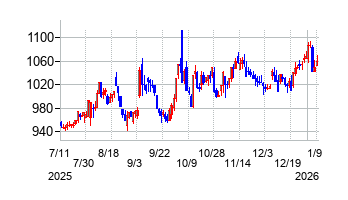 新光商事の株価チャート