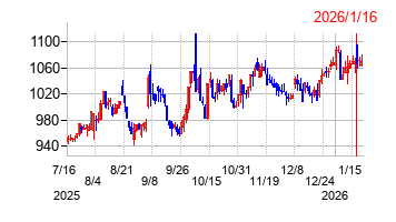 2026年1月16日 16:01前後のの株価チャート