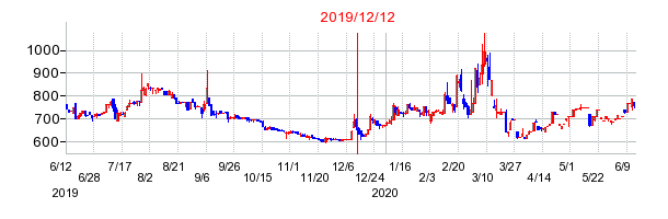 2019年12月12日 15:58前後のの株価チャート