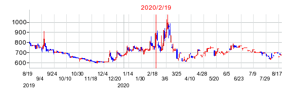 2020年2月19日 09:59前後のの株価チャート