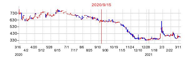 2020年9月15日 13:42前後のの株価チャート