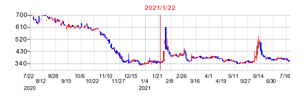 2021年1月22日 09:21前後のの株価チャート
