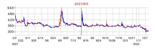 2021年8月3日 15:17前後のの株価チャート