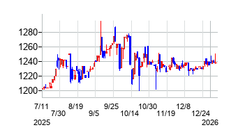 デンキョーグループホールディングスの株価チャート