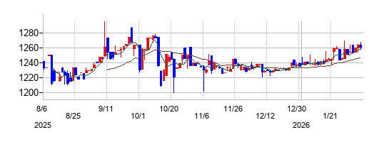 デンキョーグループホールディングスの株価チャート