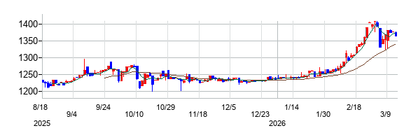 デンキョーグループホールディングスの株価チャート