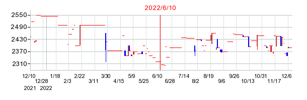 2022年6月10日 14:32前後のの株価チャート