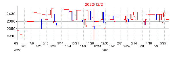 2022年12月2日 15:10前後のの株価チャート