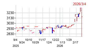 中部水産の株価チャート