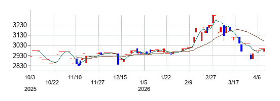中部水産の株価チャート