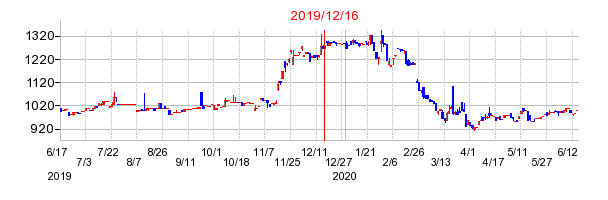 2019年12月16日 16:12前後のの株価チャート