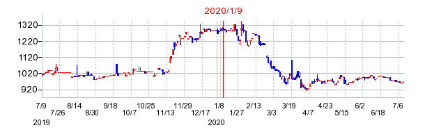 2020年1月9日 17:07前後のの株価チャート
