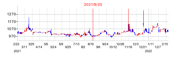 2021年8月20日 13:13前後のの株価チャート