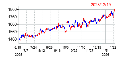 2025年12月19日 13:35前後のの株価チャート
