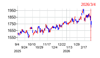 東陽テクニカの株価チャート