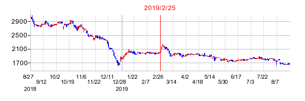 2019年2月25日 09:18前後のの株価チャート