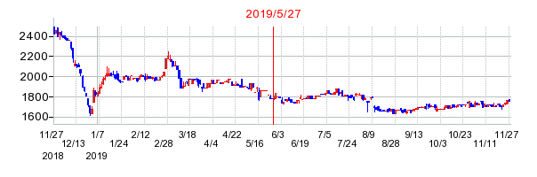 2019年5月27日 11:27前後のの株価チャート