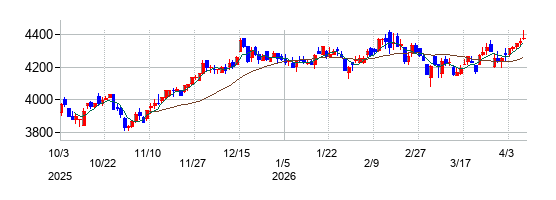 モスフードサービスの株価チャート