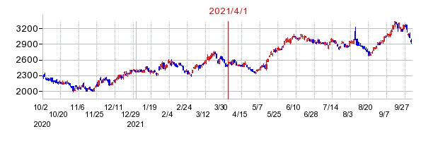 2021年4月1日 15:00前後のの株価チャート