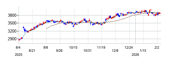 加賀電子の株価チャート