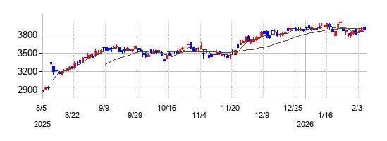 加賀電子の株価チャート