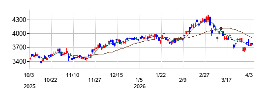 加賀電子の株価チャート