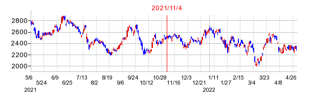 2021年11月4日 11:16前後のの株価チャート