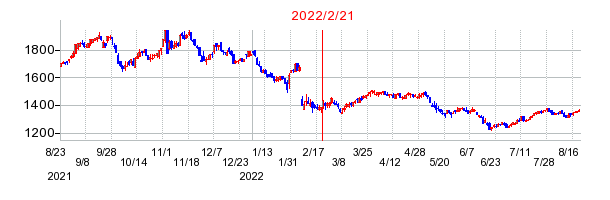 2022年2月21日 15:14前後のの株価チャート