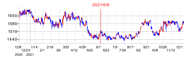 2021年6月8日 09:04前後のの株価チャート