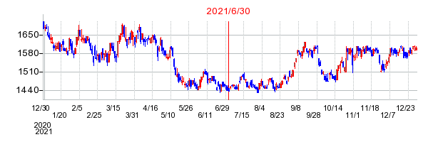2021年6月30日 15:51前後のの株価チャート