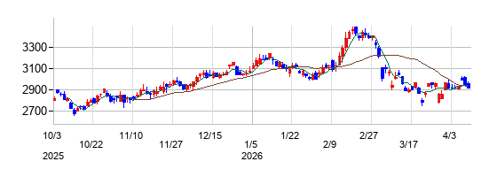 立花エレテックの株価チャート
