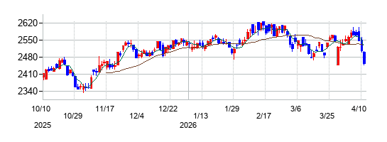 木曽路の株価チャート
