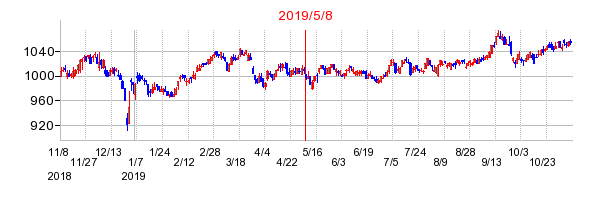 2019年5月8日 10:20前後のの株価チャート
