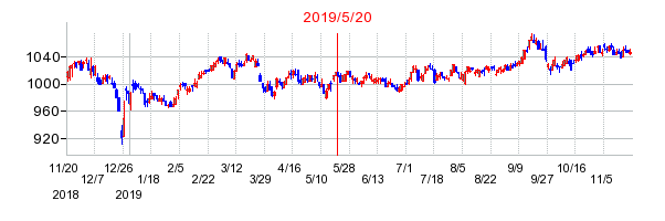 2019年5月20日 10:34前後のの株価チャート