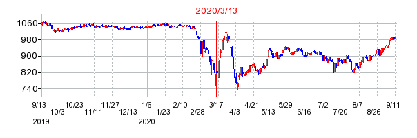 2020年3月13日 09:17前後のの株価チャート