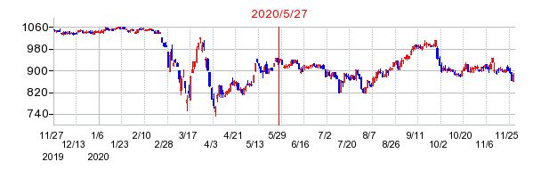 2020年5月27日 09:55前後のの株価チャート