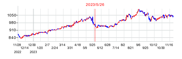 2023年5月26日 16:24前後のの株価チャート