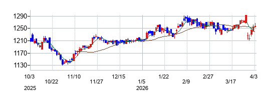 ＳＲＳホールディングスの株価チャート