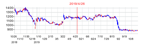 2019年4月26日 09:33前後のの株価チャート