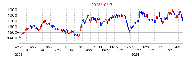 2023年10月17日 16:10前後のの株価チャート