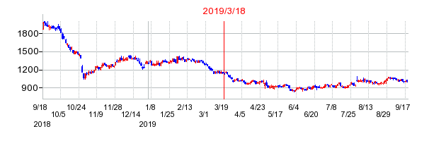 2019年3月18日 12:08前後のの株価チャート