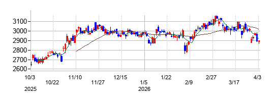 日本瓦斯の株価チャート