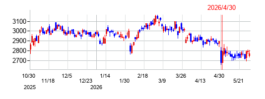 日本瓦斯の株価チャート